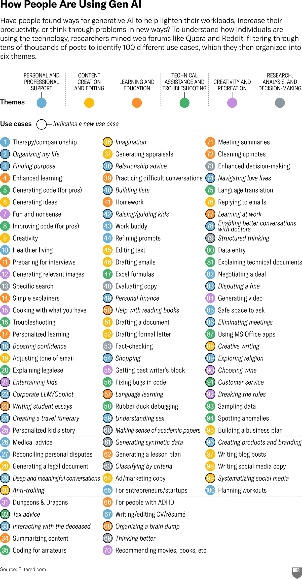 AI for the soul, not for code: Harvard Business Review found out how ...