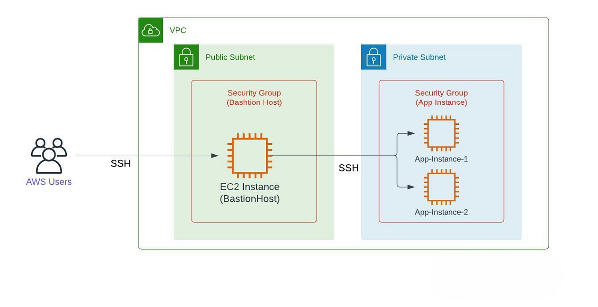 How to Improve Security and Access Control with AWS Bastion Host by