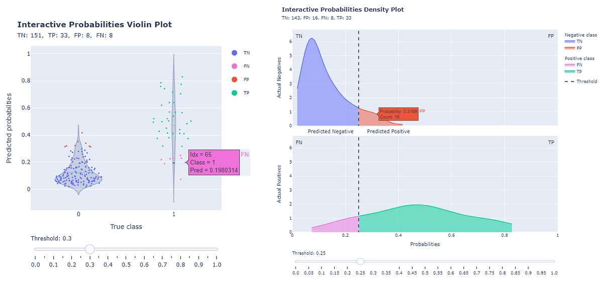 ROC and Precision-Recall Curves, Probabilities Distribution, and ...
