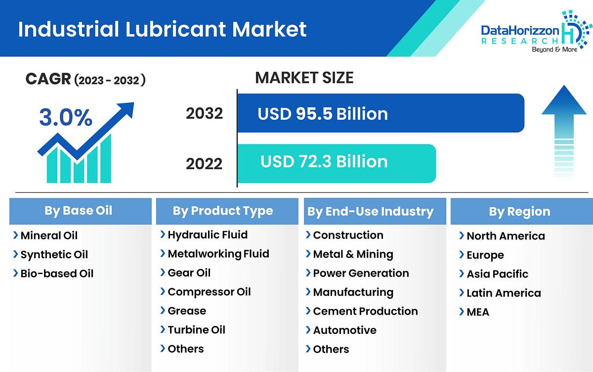 Industrial lubricant market size is expected to grow USD 95.5 billion by 2032 by Krutika Feb