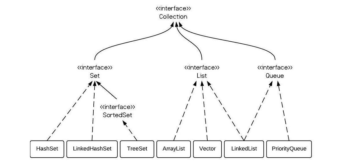Java Vector vs Arraylist: The Performance | by Son Hoang | Techover By ...
