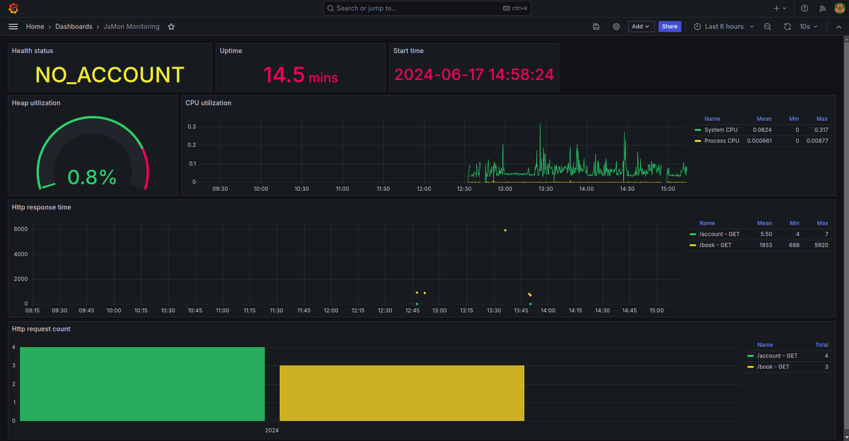 Step by step Spring boot integration with Prometheus and Grafana | by ...