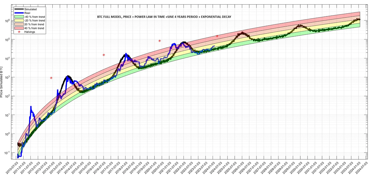 Bitcoin Power Law Theory — Executive Summary | by Fulgur Ventures | Medium