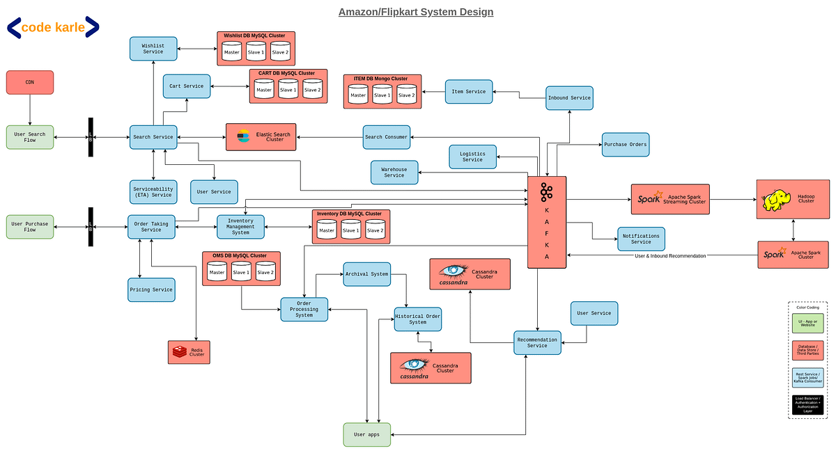 Amazon system design and architecture | by Kethan Pothula | Medium