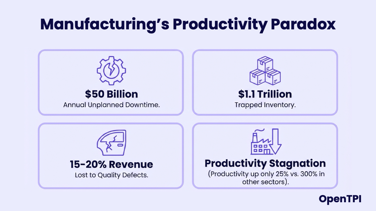 Figure 2: Manufacturing faces productivity stagnation and huge unplanned downtime costs