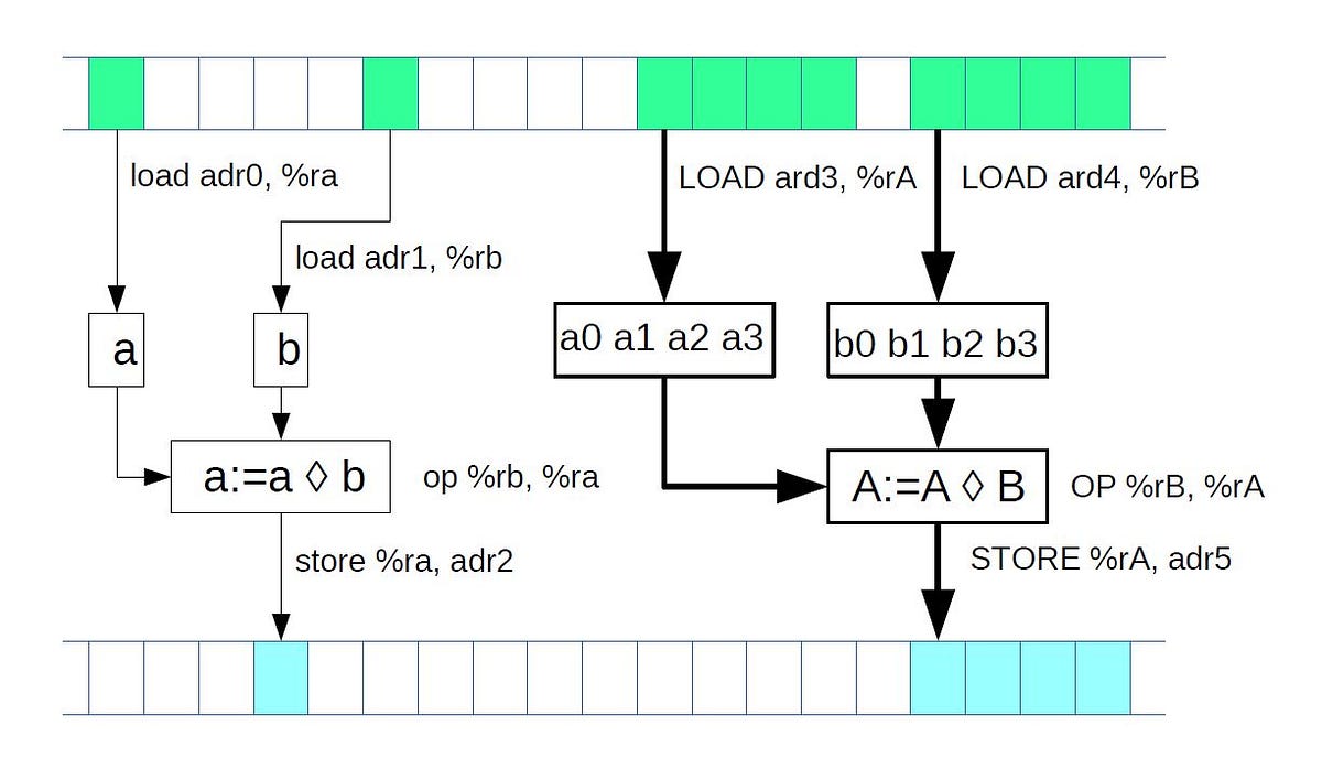 Vector Instructions. Part I. Vector computations are computations… | by ...