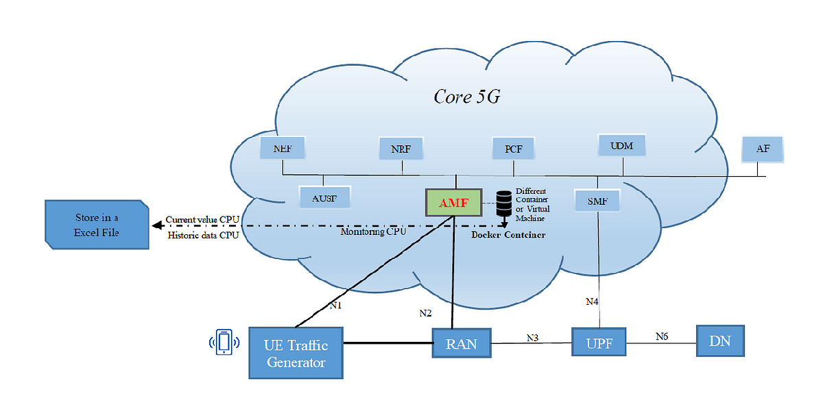 Setting Up 5g Network With Open5gs On Aws Kubernetes And Performing 