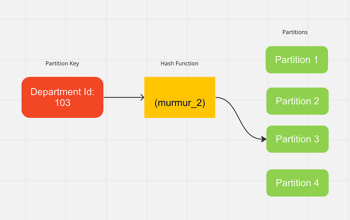 Guide To Kafka Partitioning Strategies | By Deepak Chandh | Medium