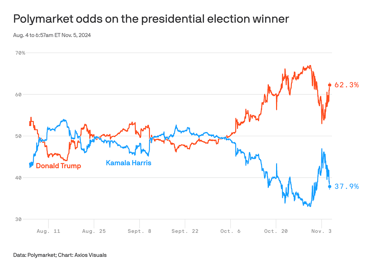 Are Prediction Markets Just Insider Trading Playgrounds? 🎲 | by Aiden Pham  | Coinmonks | Medium