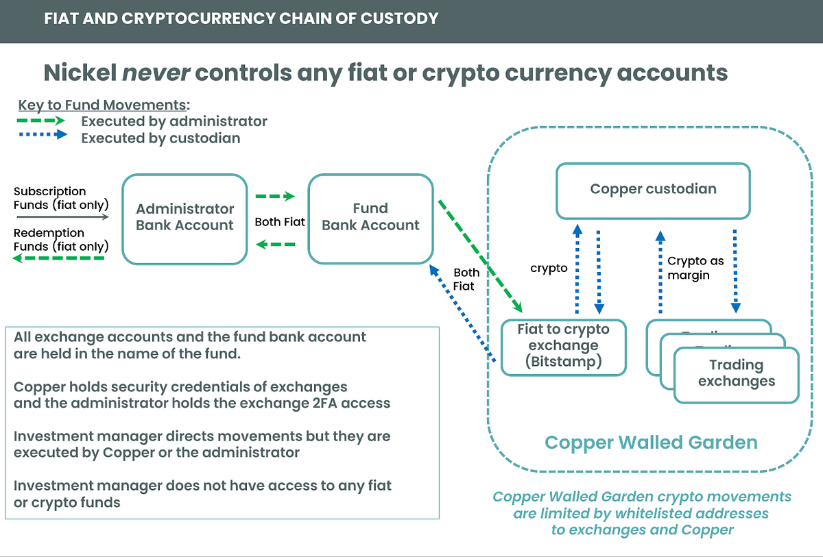 Independent custody for crypto hedge funds trading on multiple