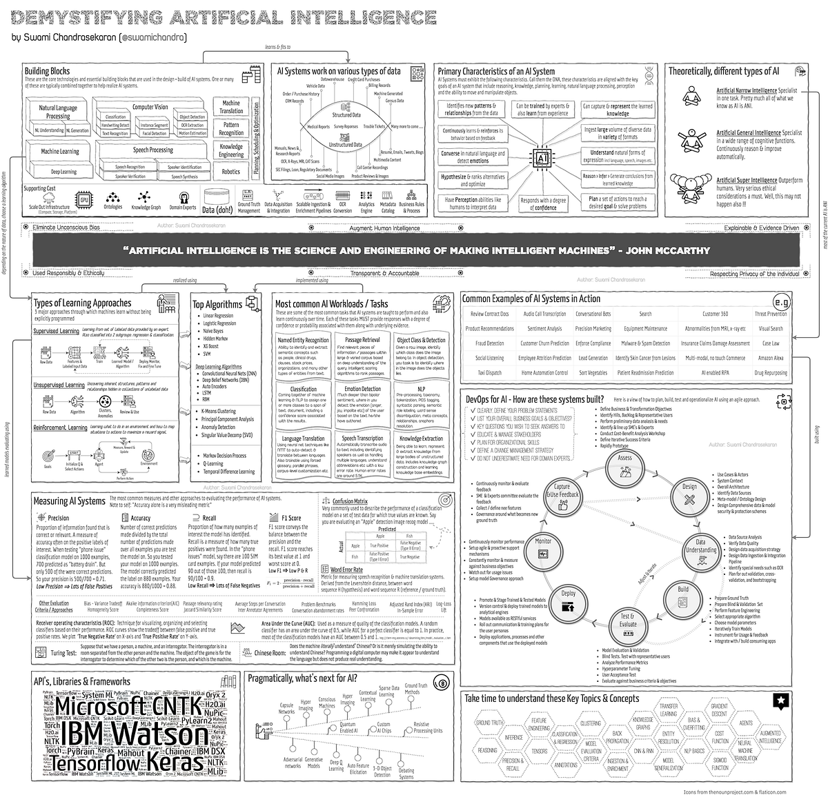 What is Artificial Intelligence?. Demystifying & Explaining AI from ...
