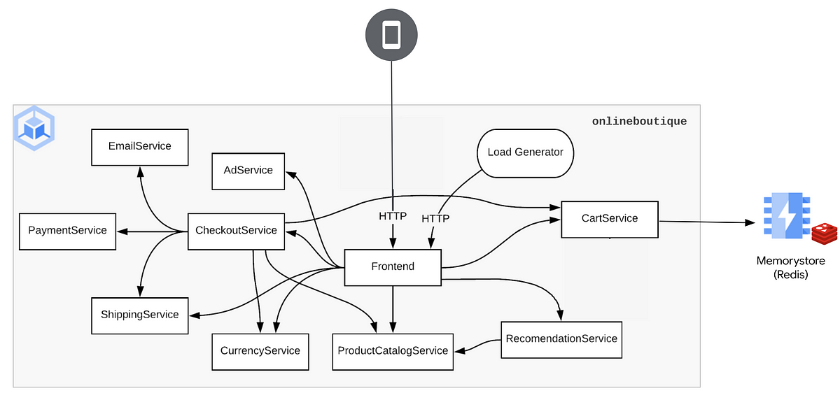 Use Google Cloud Memorystore (Redis) with the Online