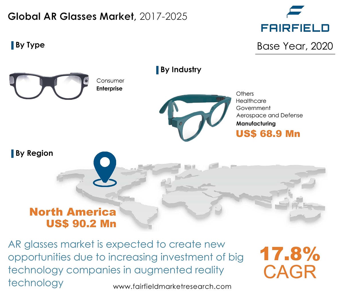 North America AR Glasses Market Outlook, Share Estimation and Company