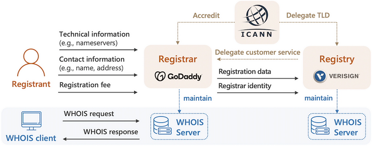 unlocking-the-digital-realm-domain-management-tld-ownership-dns