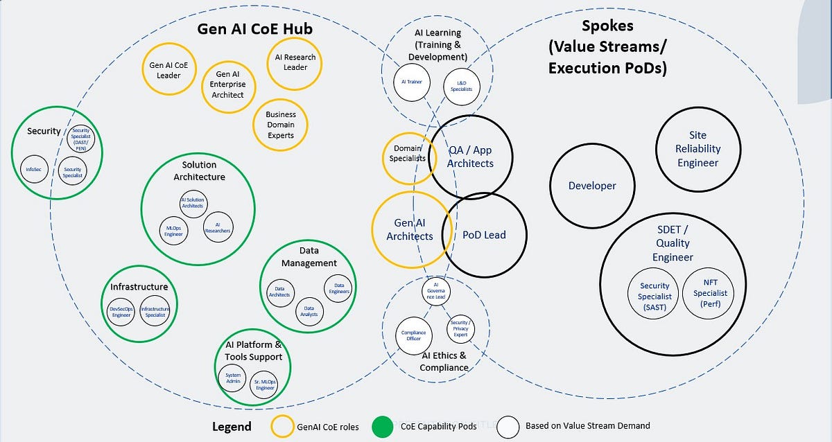 How to start a GenAI CoE Hub to harness Gen AI opportunities knocking ...