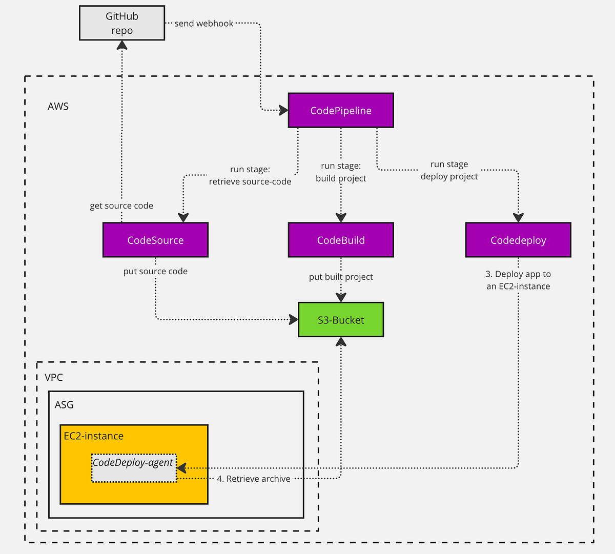 AWS CI/CD with terraform — CodePipeline (part 2) | by Aleksandr Pezikov ...