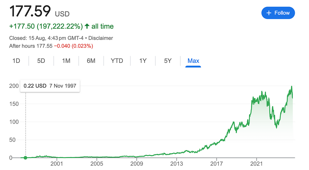 Amazon (AMZN)Stock Forecast for 2025, 2025, and 2030 by Dharmesh