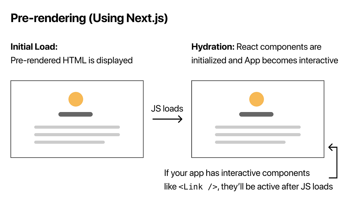 Top 10 features why Next JS is popular | by Sureka Raja | Medium