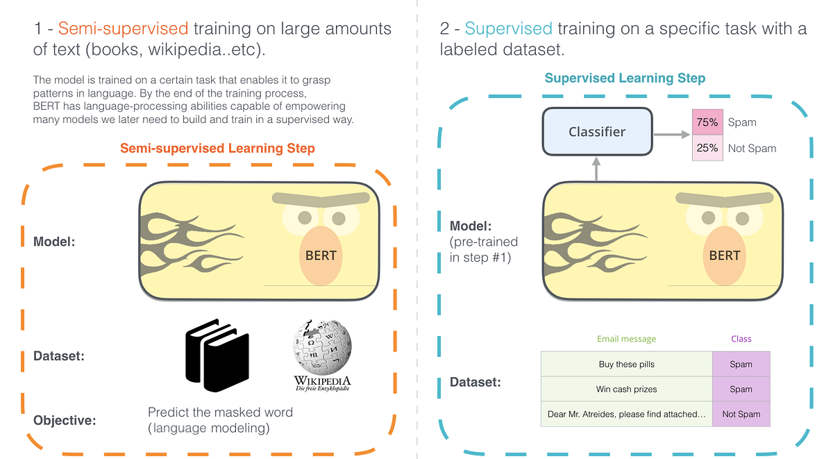 Introducing FastBert — A simple Deep Learning library for BERT Models