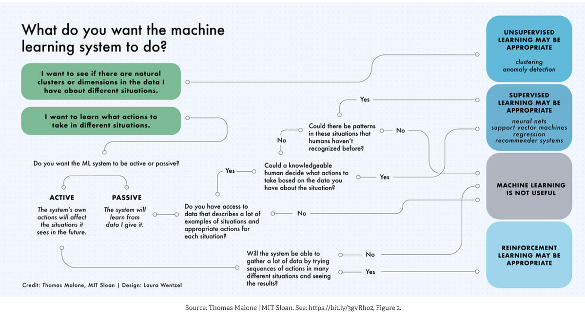 Understand Machine Learning with Real time implementations | by Gururaj ...