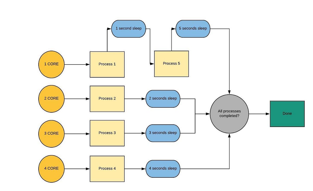 Threading and Multiprocessing Modules in Python by Hardik Ojha
