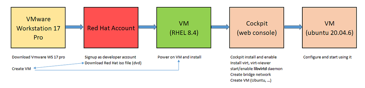 Manage KVM (Kernel based Virtual machine) in Red Hat Enterprise Linux ...