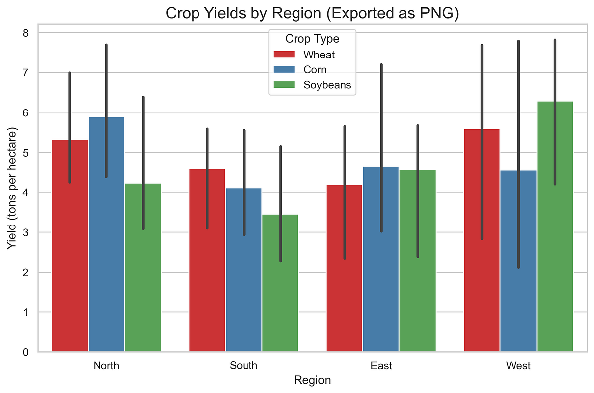 Leveraging Bar Charts in Agricultural Science A Comprehensive Guide