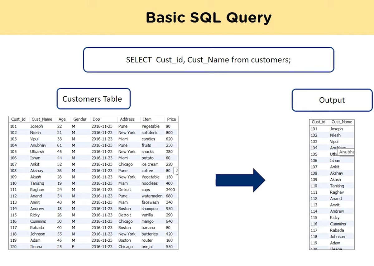 SQL Basics and some of its use in projects … | by Divya Kadole | Medium