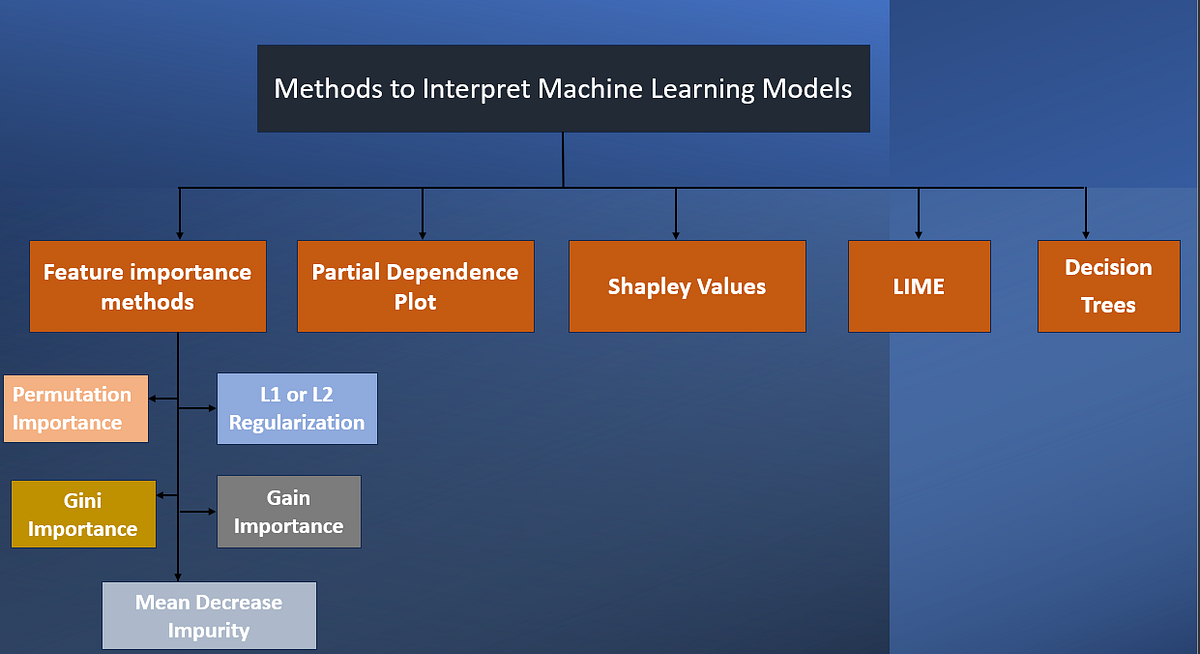 Improve the interpretability of your Machine Learning Models through
