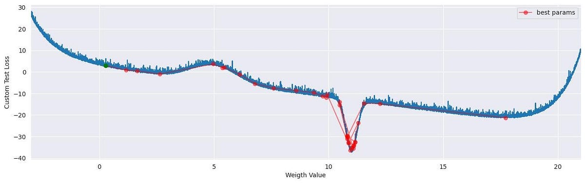 TensorFlow gradient descent with Adam | by Ikaro Silva | Medium