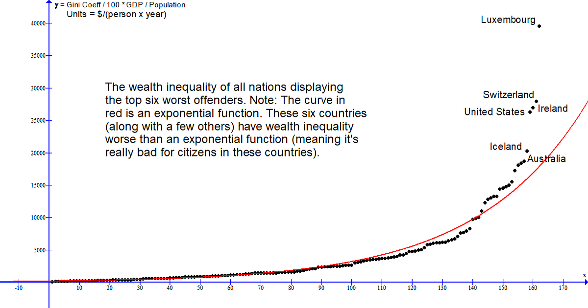 The Gini Coefficient (and the Economic Crime of Nations) by Tony