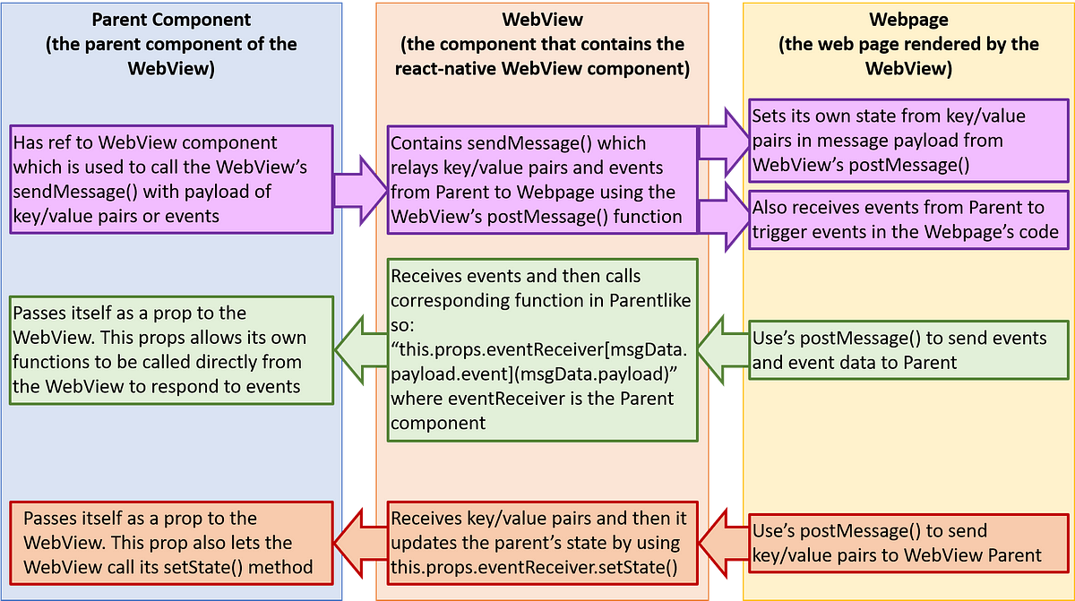 Improving Communication Between React Native WebViews and the Webpages they  Render | by Reginald Johnson | React Native Training | Medium