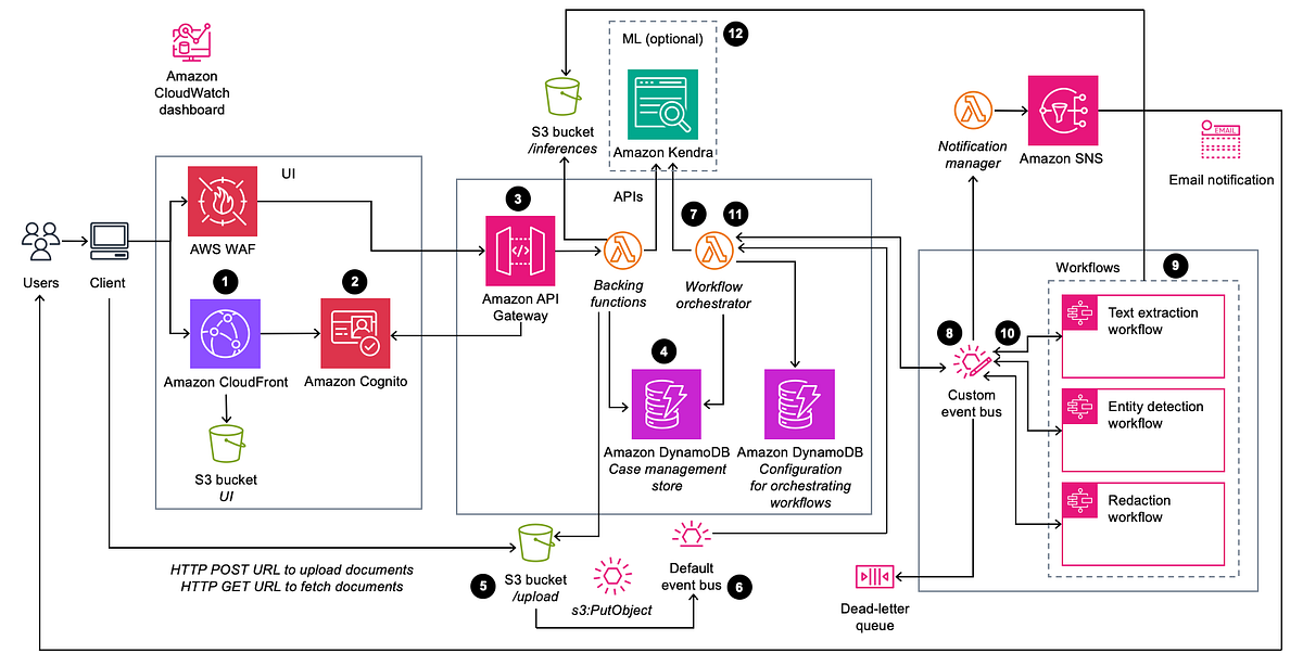 Object Storage Architecture of AWS S3 and its Impact on Scalability ...