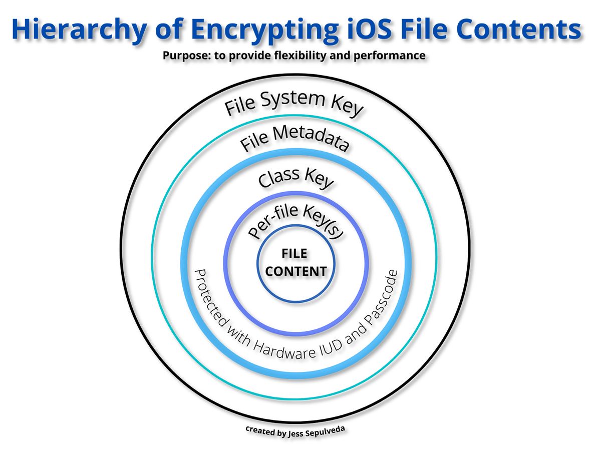 IOS Internals: Mobile Forensics. The purpose of this research is to ...