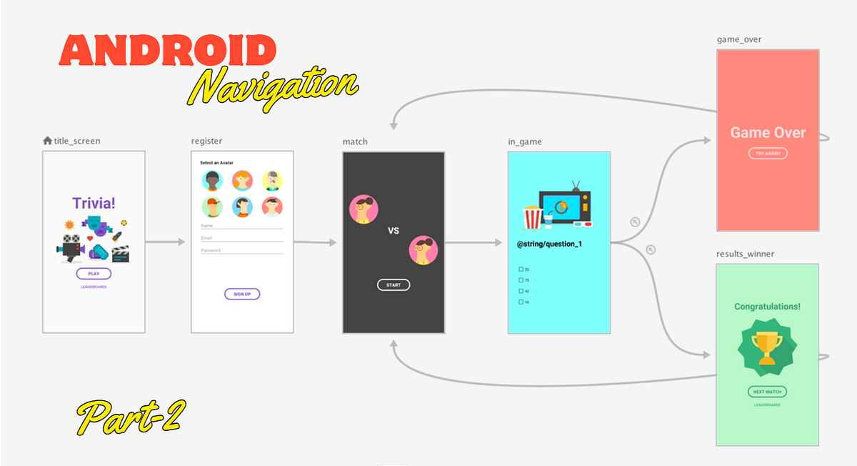Android Navigation -Part 2-. I. Bölüm ile girişi yapıp temel… | by ...