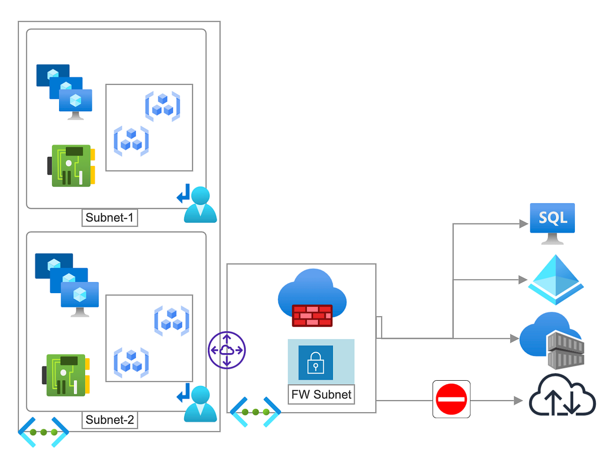 Configure Azure Firewall with AKS egress Traffic using Terraform | by ...