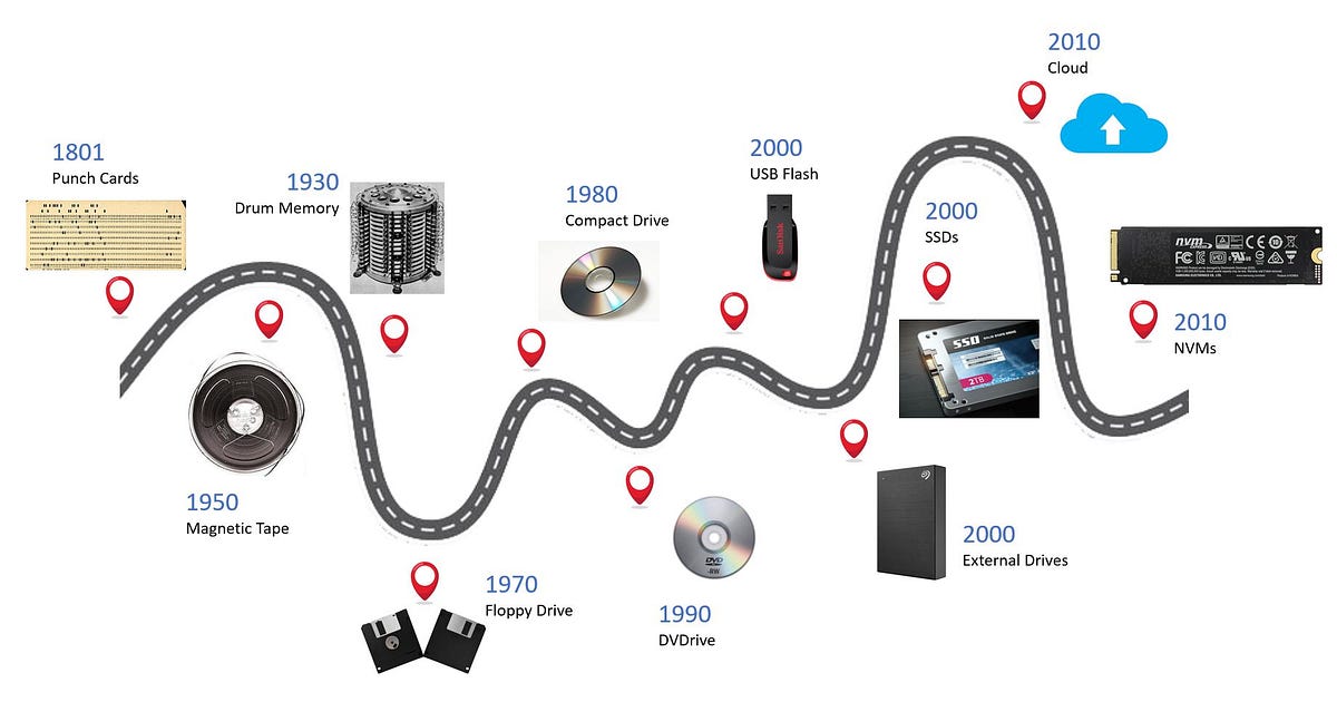 Evolution of Storage Technologies: From Punched Cards to Cloud Storage ...