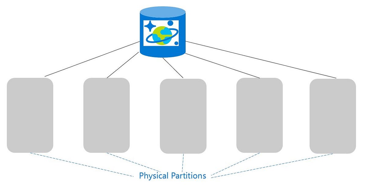 Partitioning in Azure Cosmos DB. Azure Cosmos DB is a globally… by