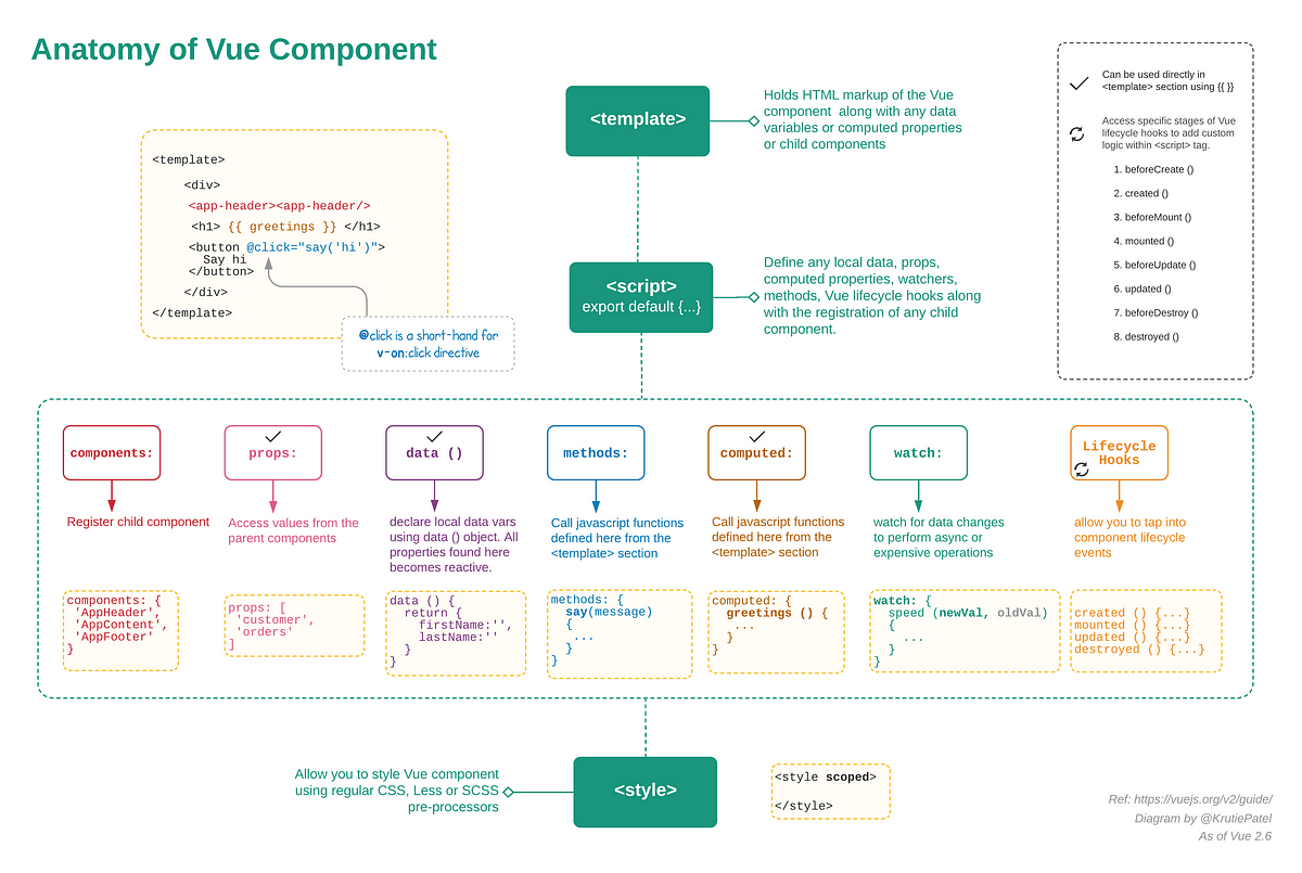 Thinking in components with Vue.js | by Shirish Nigam | Medium