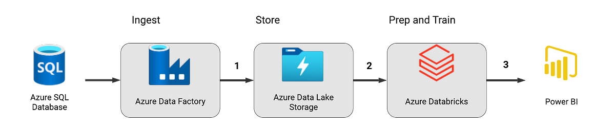 A simple ELT pipeline — Azure Architecture for fun | by Adityansnair ...