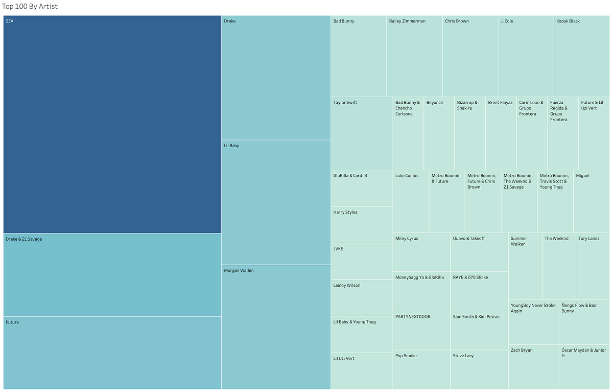 Using Python and Tableau to display Apple Music data | by Seiji Nair ...