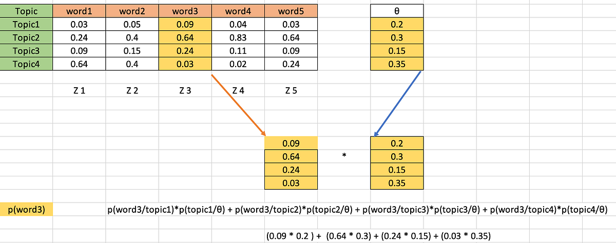 Latent Dirichlet Allocation — Beginners Guide with Math Explained | by ...