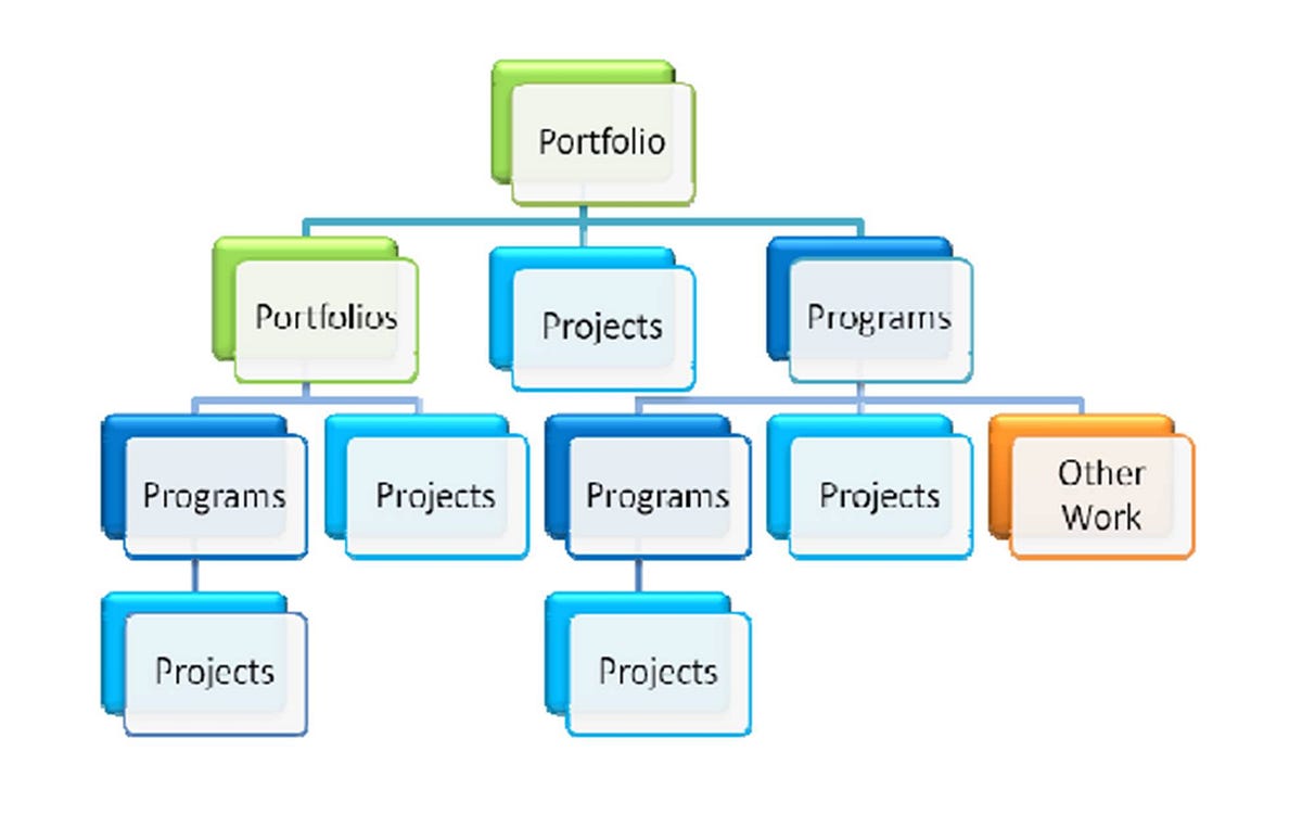 3 Key Differences between a Project and a Program | by Doron Katz | The ...