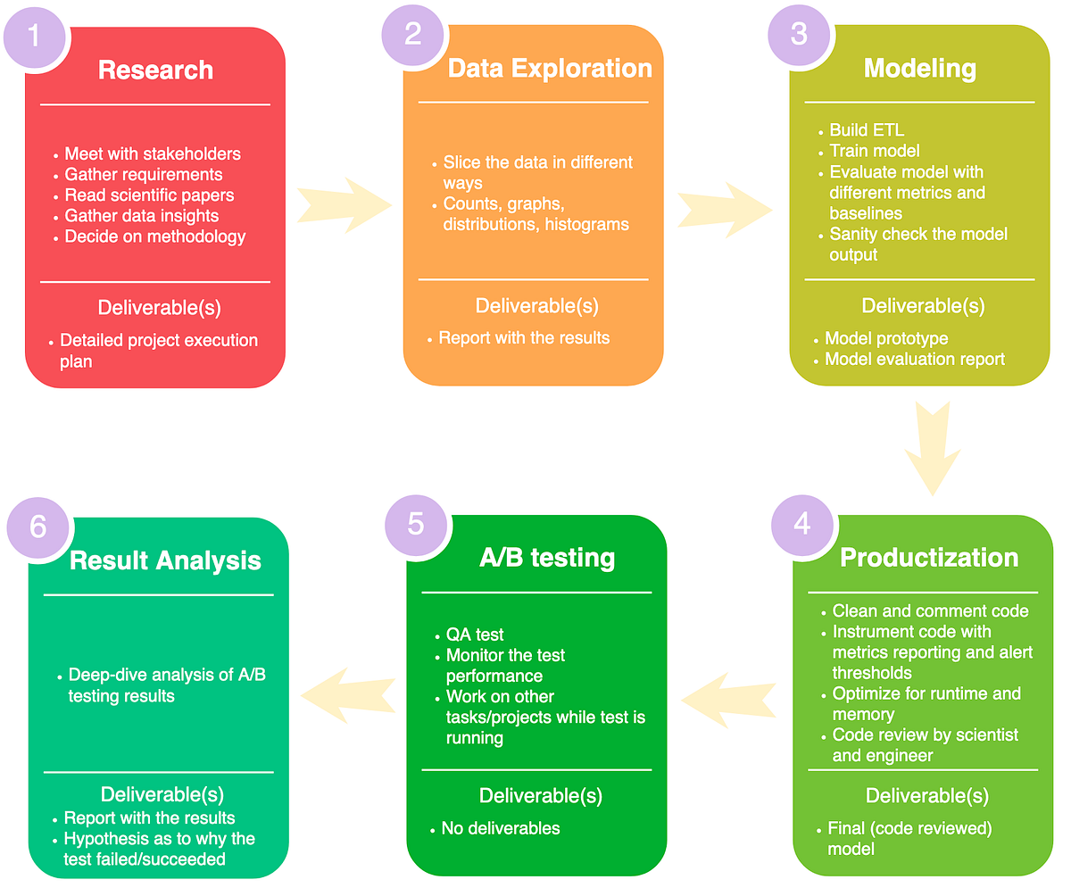 How to manage Machine Learning and Data Science projects | by George ...