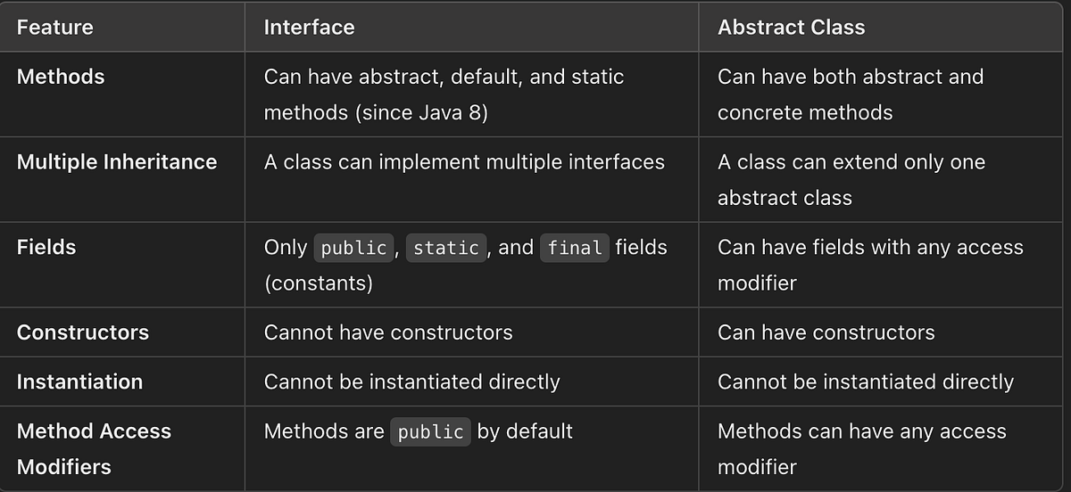 Interface in java. An interface in Java is a blueprint of… by Ashish