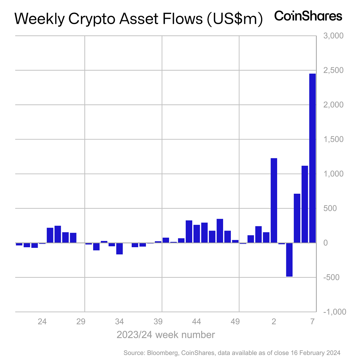 Volume 170 Digital Asset Fund Flows Weekly Report by James