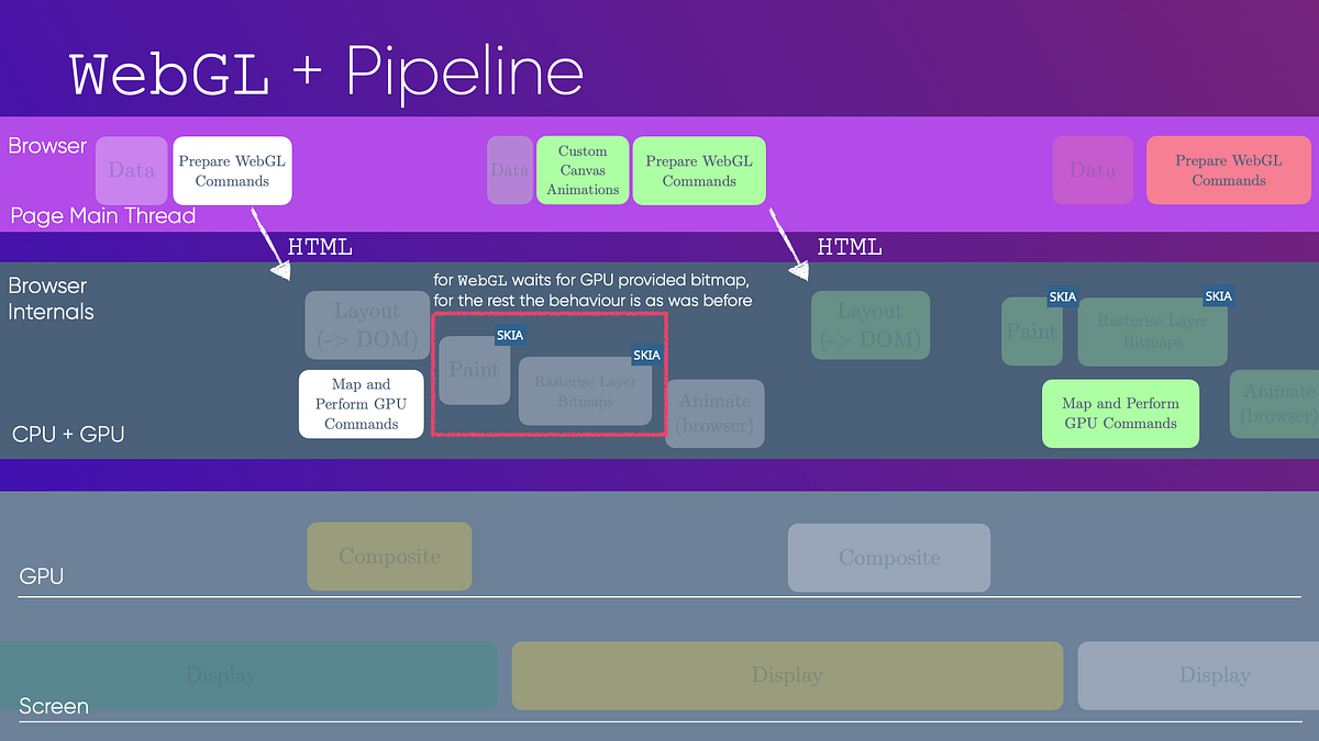 UI Rendering Pipeline (iOS, Android, Web Browsers) | by Sasha Terentev ...