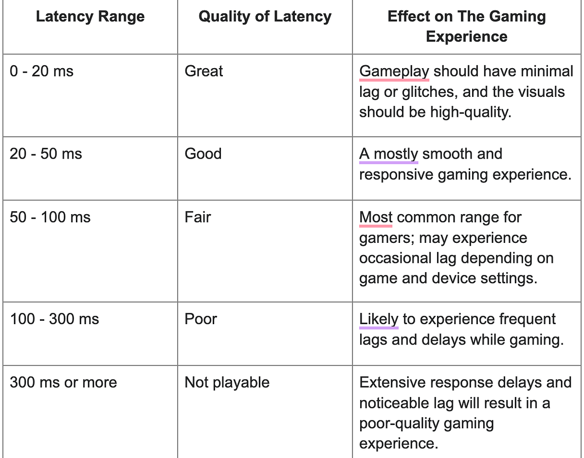 Comprehensive Guide How to Improve Latency in Gaming Medium