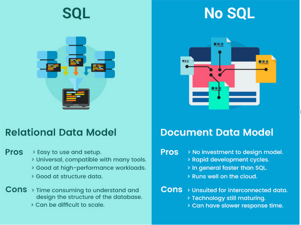 SQL Database vs. NoSQL Database: Understanding the Differences and Real ...
