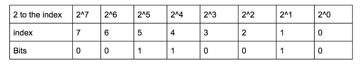 Convert Integer to Binary And Binary to Integer | by Truong Nhu Khang ...
